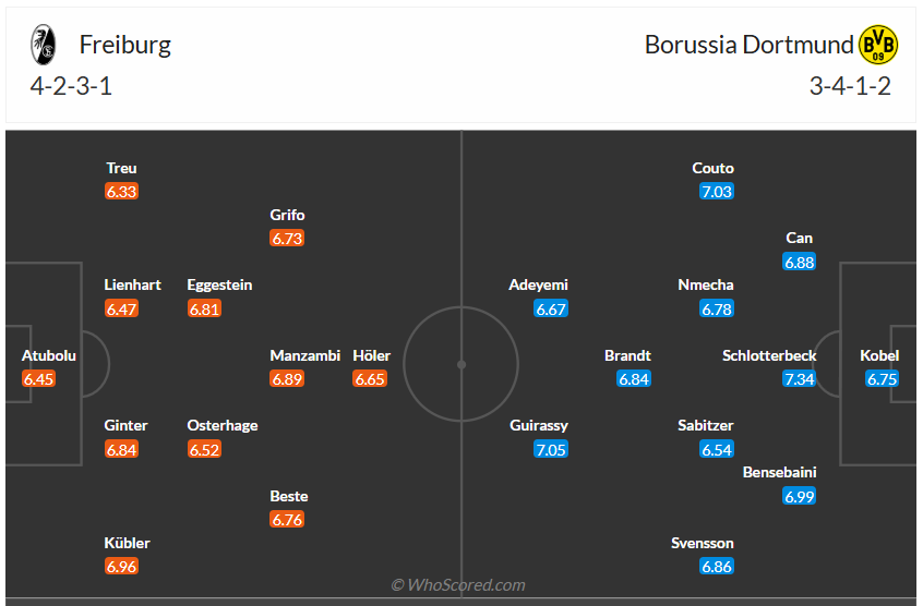 Đội hình dự kiến Freiburg vs Dortmund