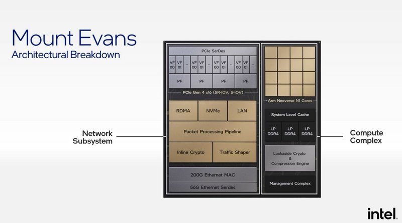 Intel-Architecture-Day-2021-IPU-Mount-Evans-ASIC-Block-Diagram.jpg