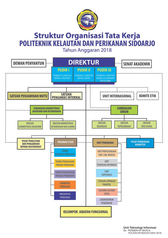 Struktur Organisasi Politeknik Kelautan dan Perikanan Sidoarjo