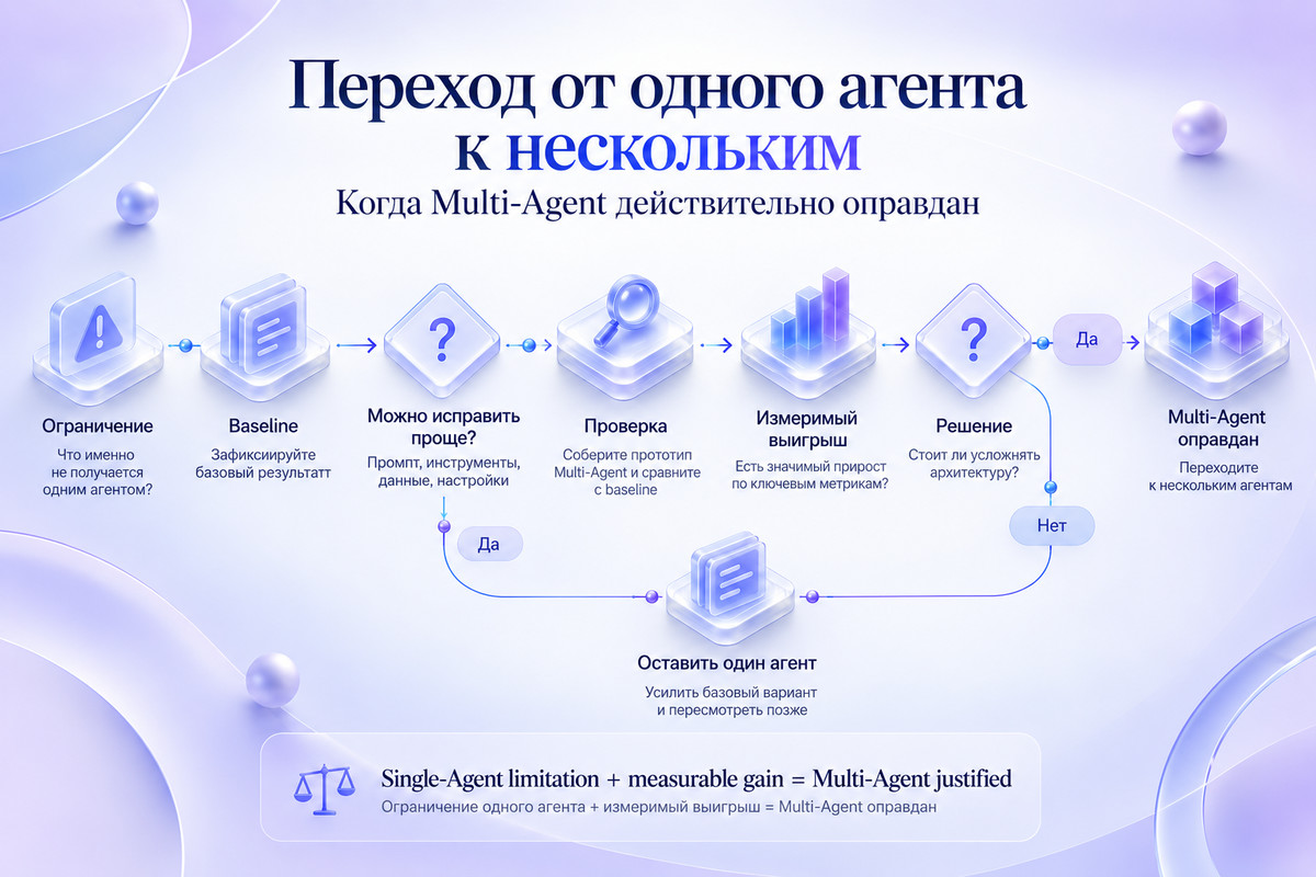 Схема перехода от одного агента к нескольким: ограничение, baseline, проверка простых решений, измеримый выигрыш и решение об архитектуре