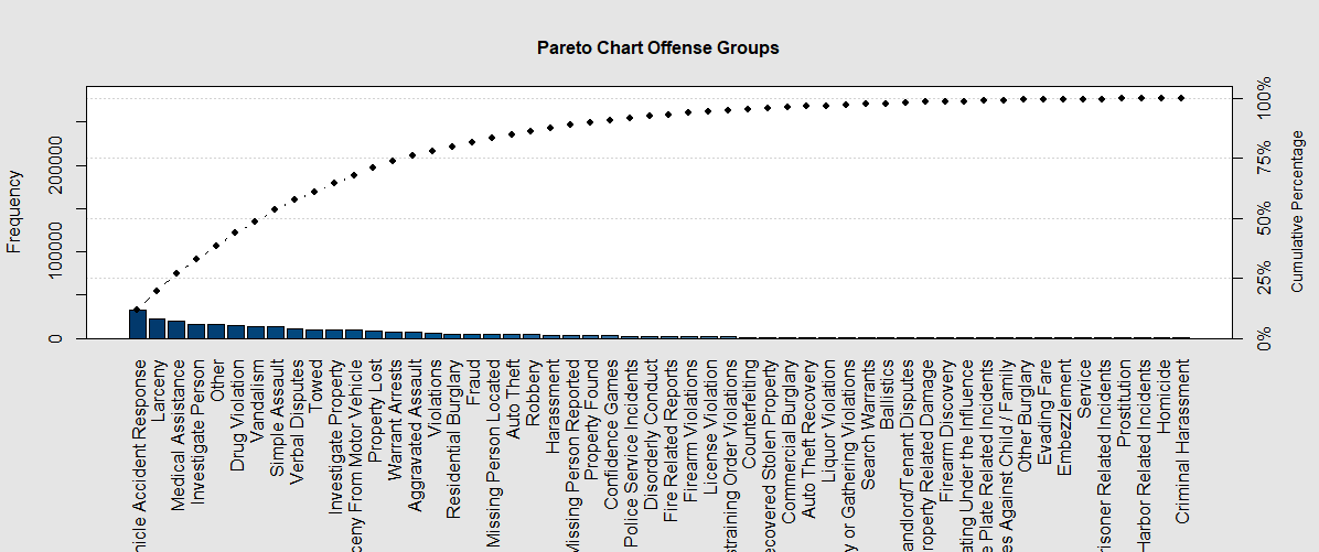 Pareto Chart