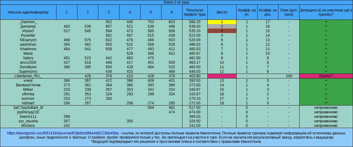 77-й Квалотлон, 1-й тур