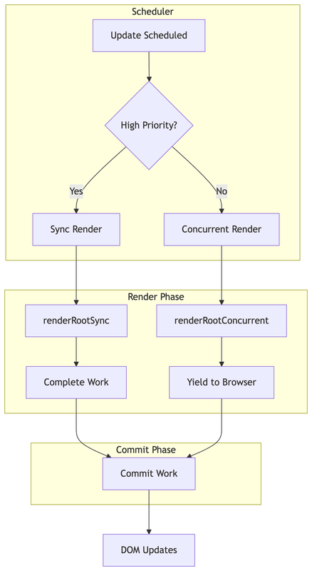 Render Process