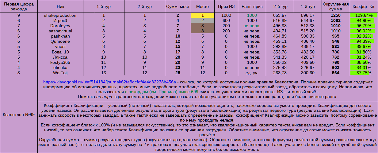 Квалотлон №99, итоги