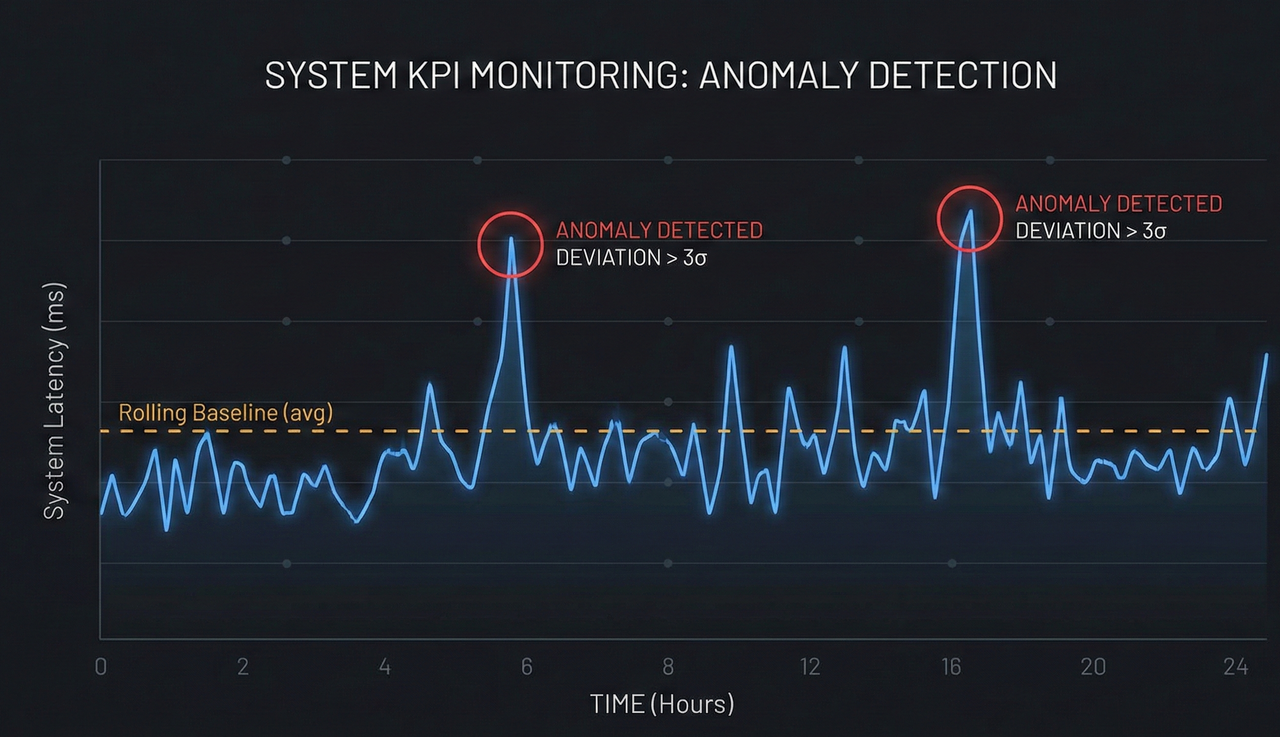Time-series graph highlighting anomaly points