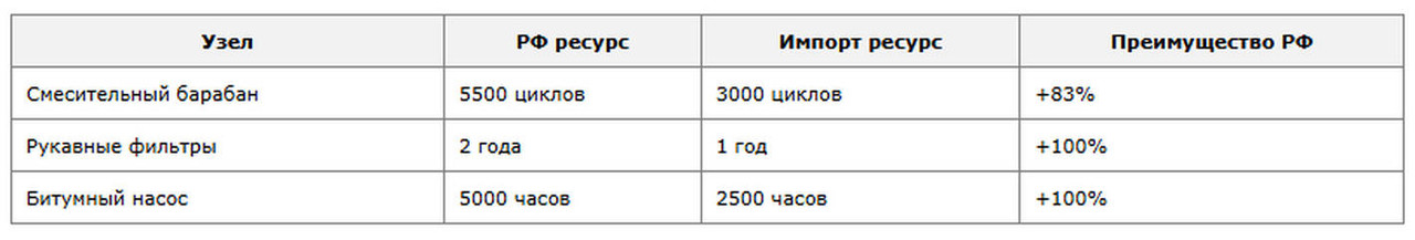 Табл 4 Надежность узлов