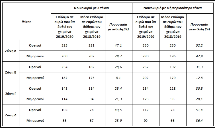 Επίδομα θέρμανσης 2019: Ποιοι το δικαιούνται - Δείτε πόσα χρήματα θα πάρετε 3