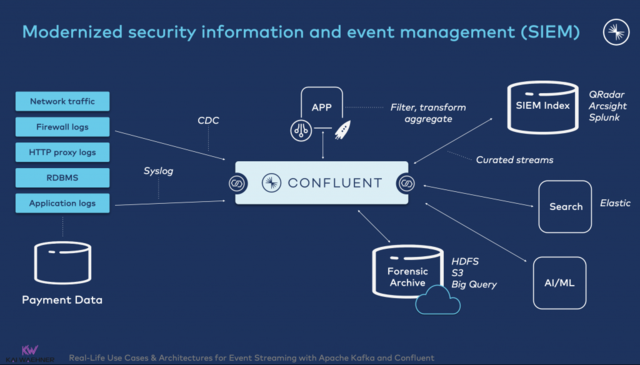 https://i.postimg.cc/K8F1Lsnr/Modernized-security-information-and-event-management-SIEM-with-Kafka-Splunk-QRadar-Arcsight-1024x584.png