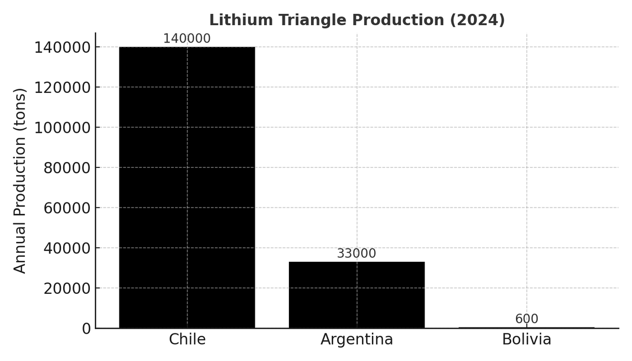 Lithium production chart for Chile, Argentina, Bolivia