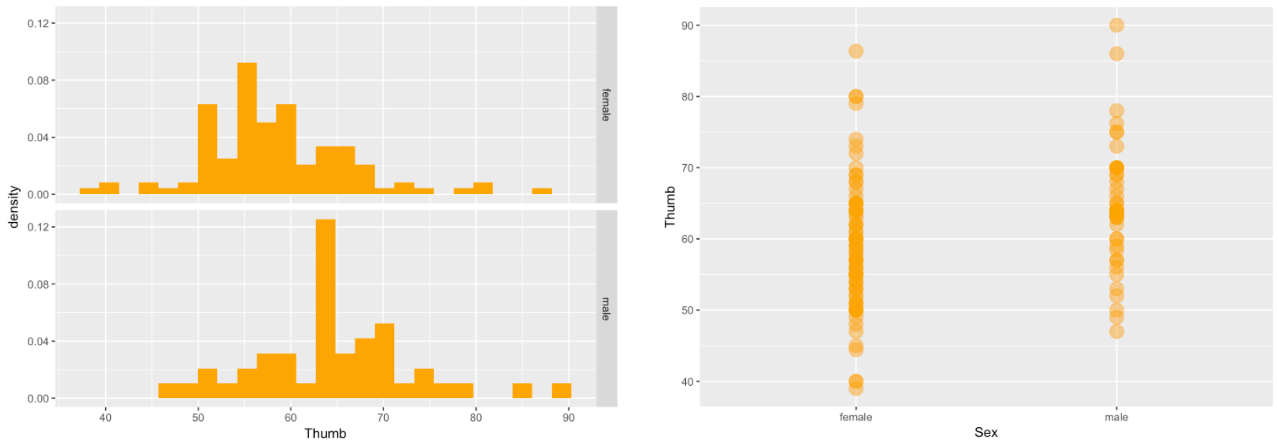 A faceted density histogram of the distribution of Thumb by Sex in Fingers on the left. The male group, on the bottom in this graph, is shifted to the right on the x axis. A scatterplot of the distribution of Thumb by Sex in Fingers on the right. The male group, on the right in this graph, is shifted up on the y axis.