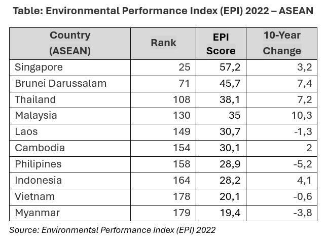 Table: EPI Score 2022 - ASEAN