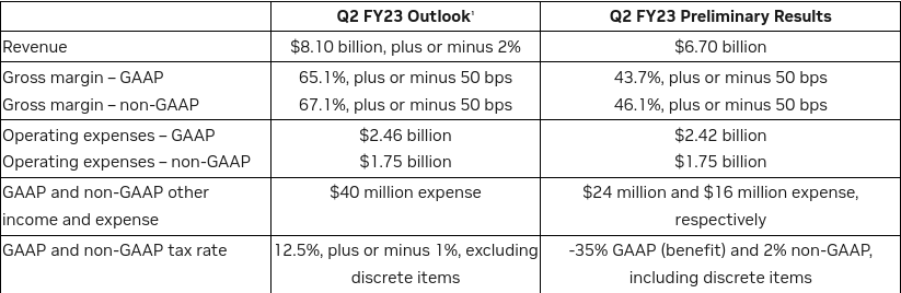 Screenshot-2022-08-08-at-16-20-09-NVIDIA-Announces-Preliminary-Financial-Results-for-Second-Quarter.png