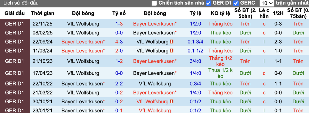 Thành tích đối đầu Leverkusen vs Wolfsburg