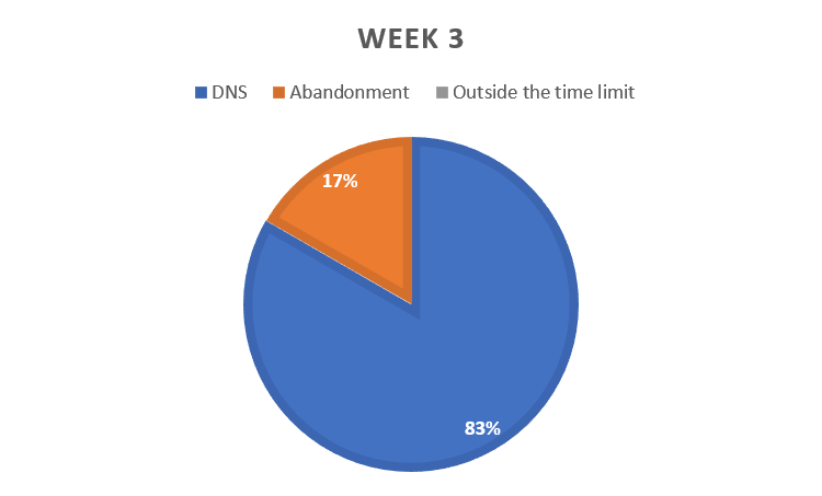 Pie chart showing withdrawals by type in week 3.  17% are mid-stage abandonments (in orange), 83% were did not start the stage withdrawals (blue).  There were no over the time limit withdrawals.