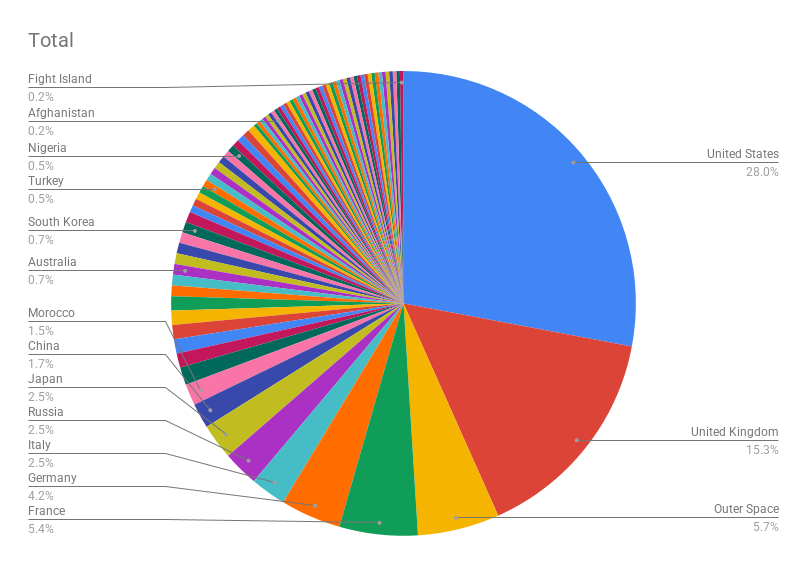 Pie chart of film locations, including fictional places.  Now it takes the US, UK, outer space and the righter most edge of France to make up 50 percent of the pie