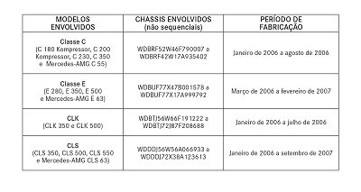 Recall teto solar modelos Classes C, E, CLK e CLS - 2006 a 2007 Recall-clk