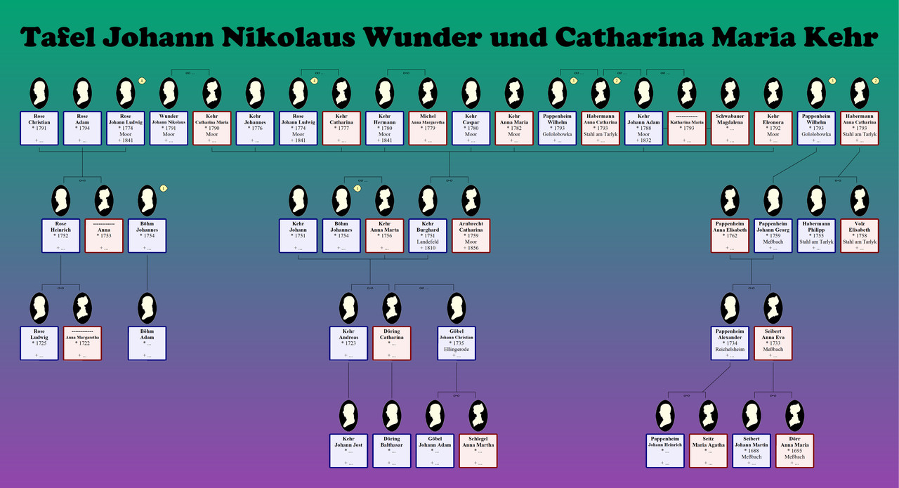 Wunder Johann Nikolaus & Catharina Maria Kehr