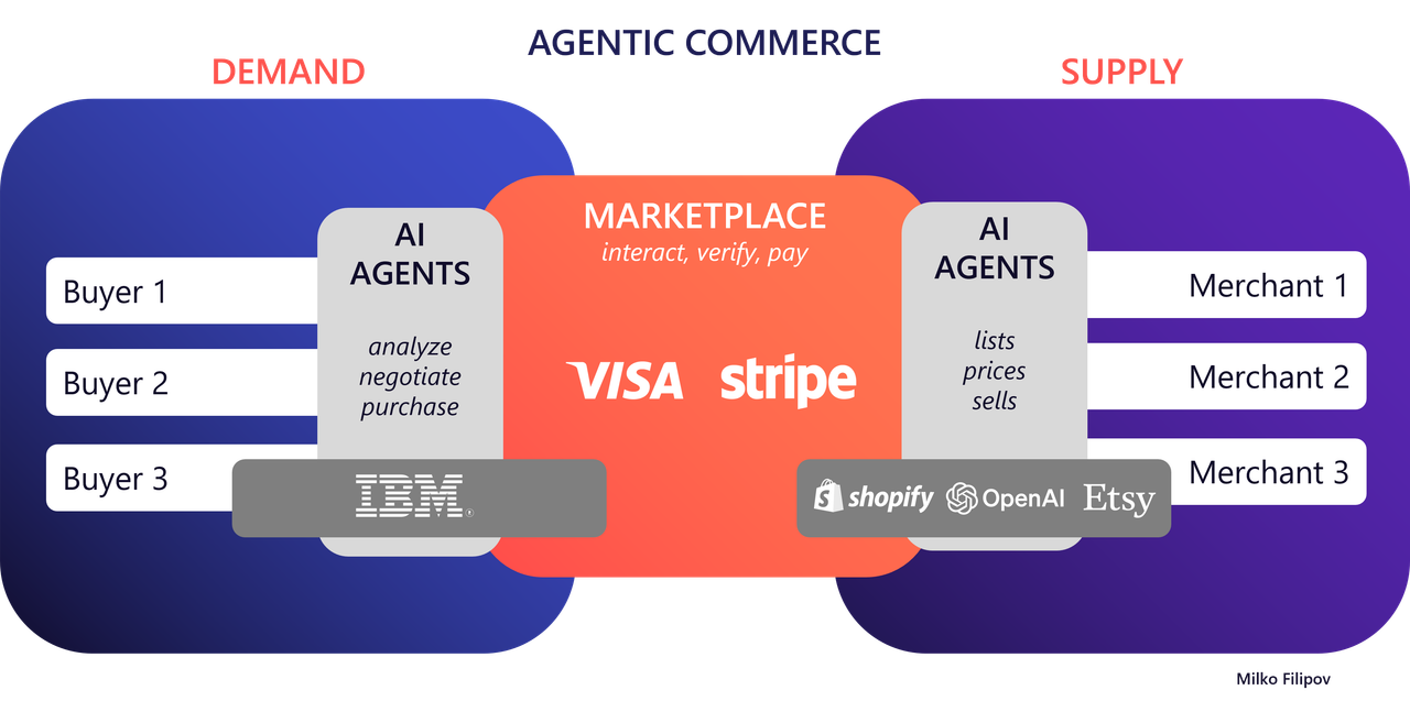 Agentic Commerce Milko Filipov