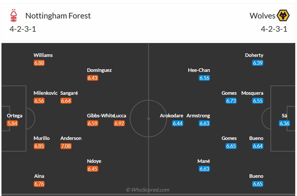 Đội hình dự kiến Nottingham Forest vs Wolves