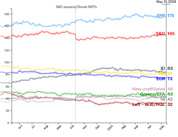 Screenshot-2024-05-14-at-11-27-18-POLITICO-Poll-of-Polls-European-Election-polls-trends-and-electi