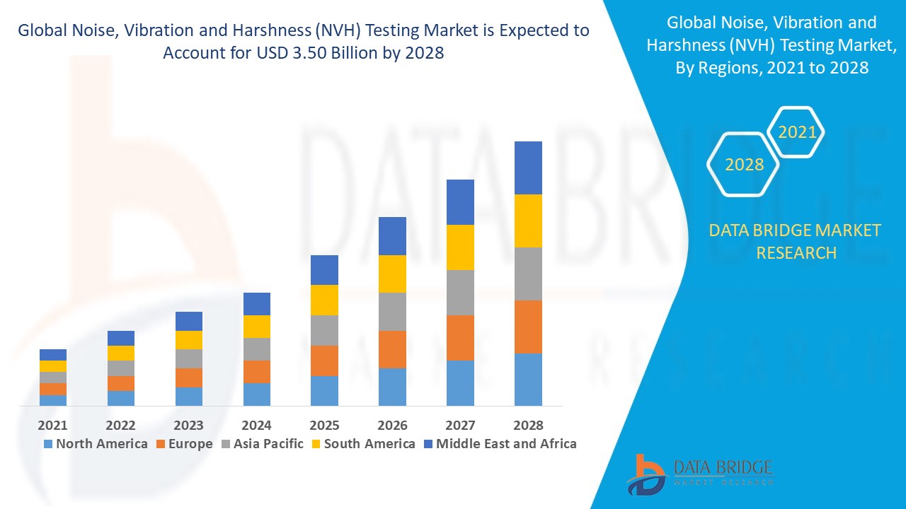 IS Global Noise, Vibration and Harshness (NVH) Testing Market