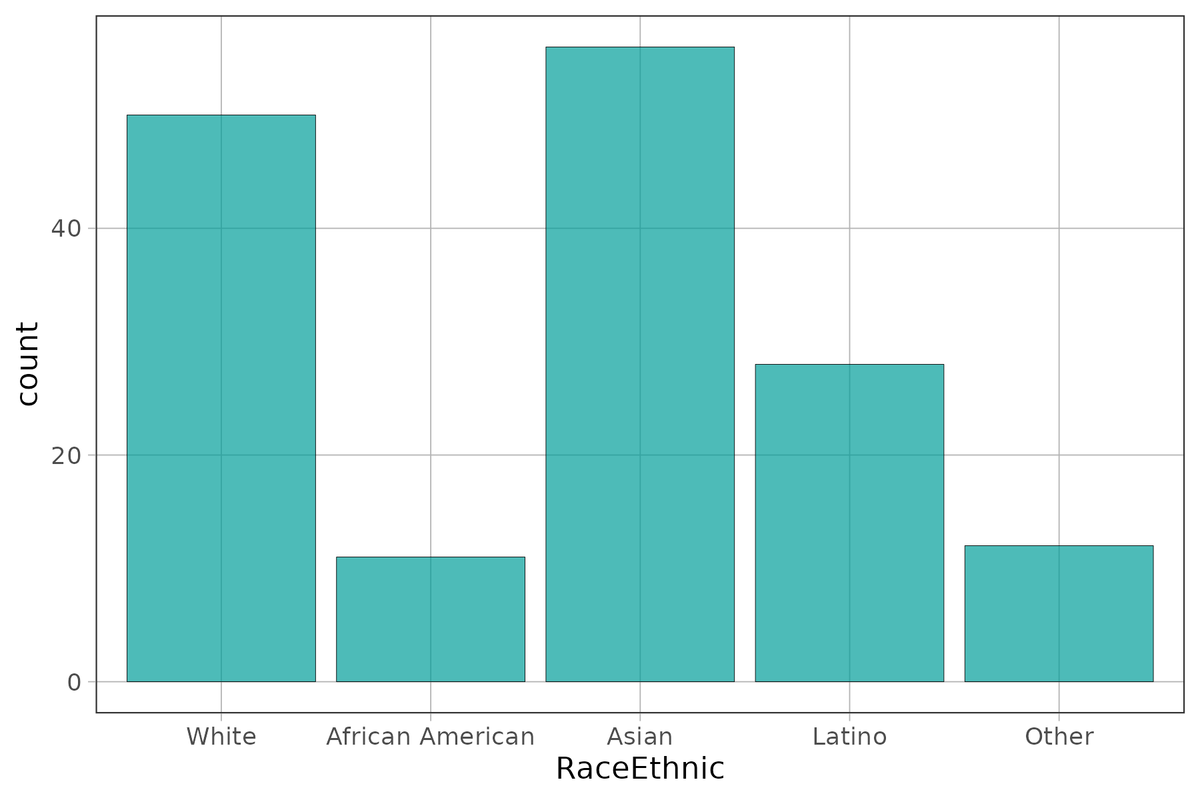 A bar graph of the distribution of RaceEthnic in Fingers.