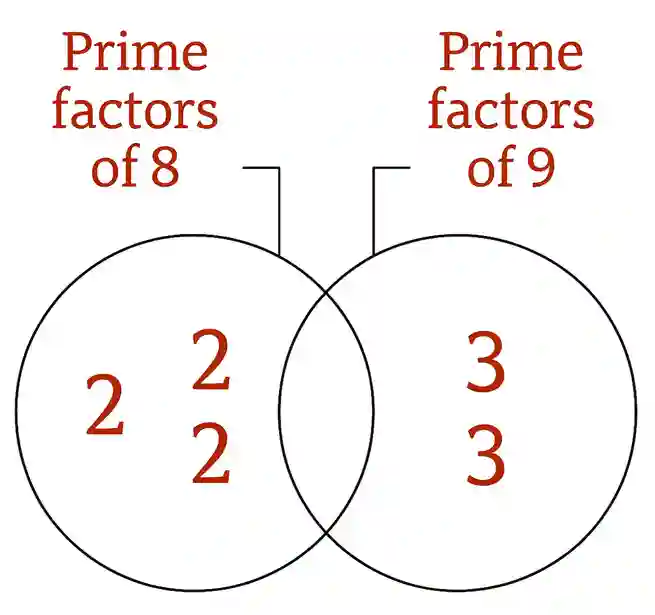 Relatively Prime Numbers Example 2