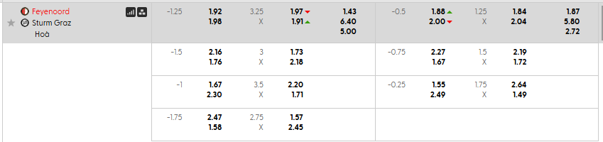 Tỷ lệ kèo Feyenoord vs Sturm Graz