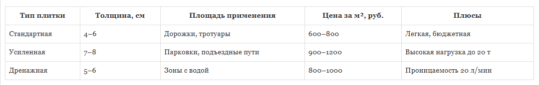 Типы тротуарной плитки по нагрузке