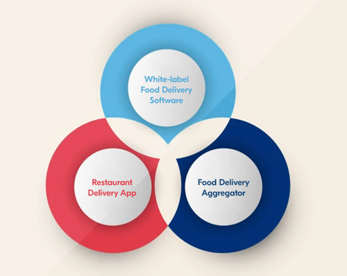 Business Model for Food Delivery