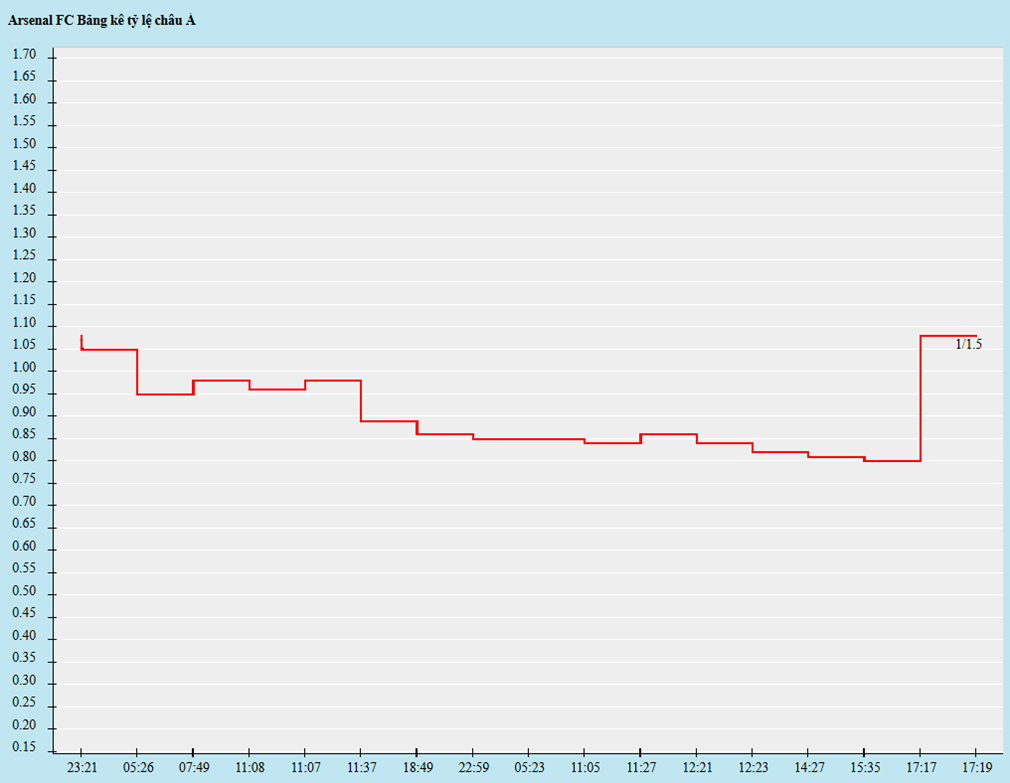 Biến động kèo châu Á