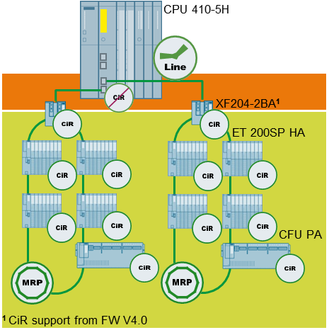 PROFINET topology for non-CiR-compatible IO devices PROFINET topology for non-CiR-compatible IO devices