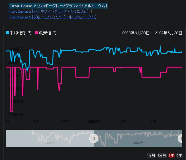 Fitbit 37 ->摜>35 