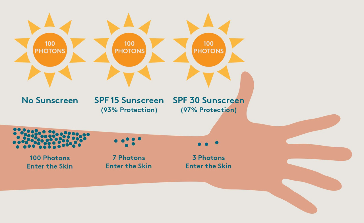 Why the Sun May Be Aging You