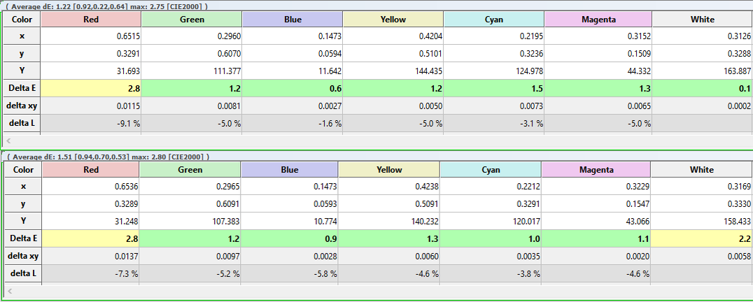 Dark SM Tuned (bottom) vs, OotB (top) Primaries & Secondaries