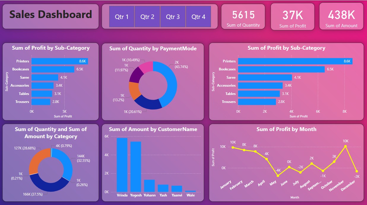 Annual Sales Report Dashboard