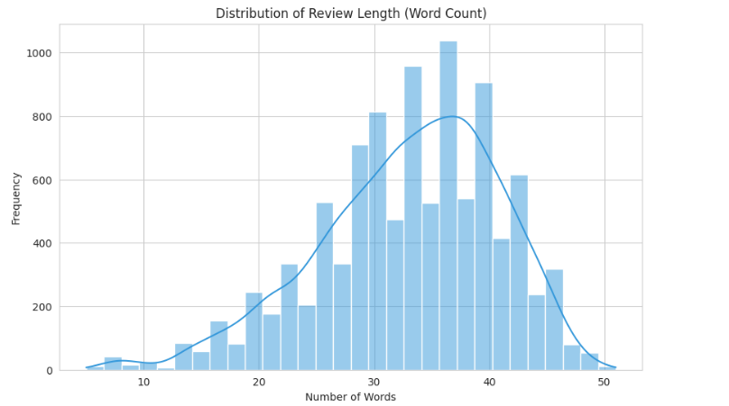 Sentiment Analysis