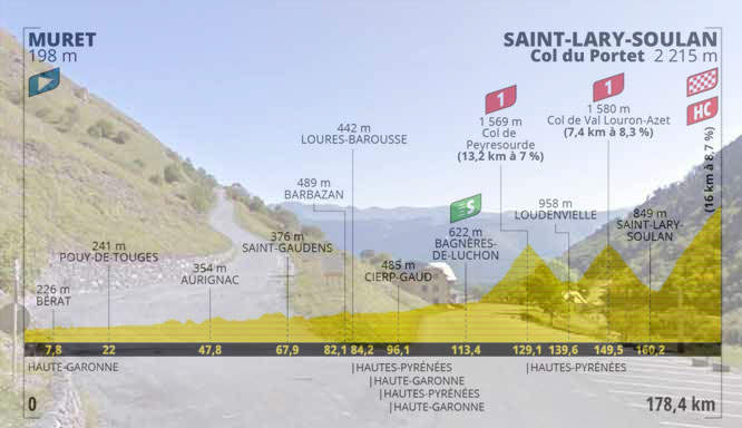 L’imbocco del tratto conclusivo del Col de Portet e l’altimetria della diciassettesima tappa (www.climbbybike.com)