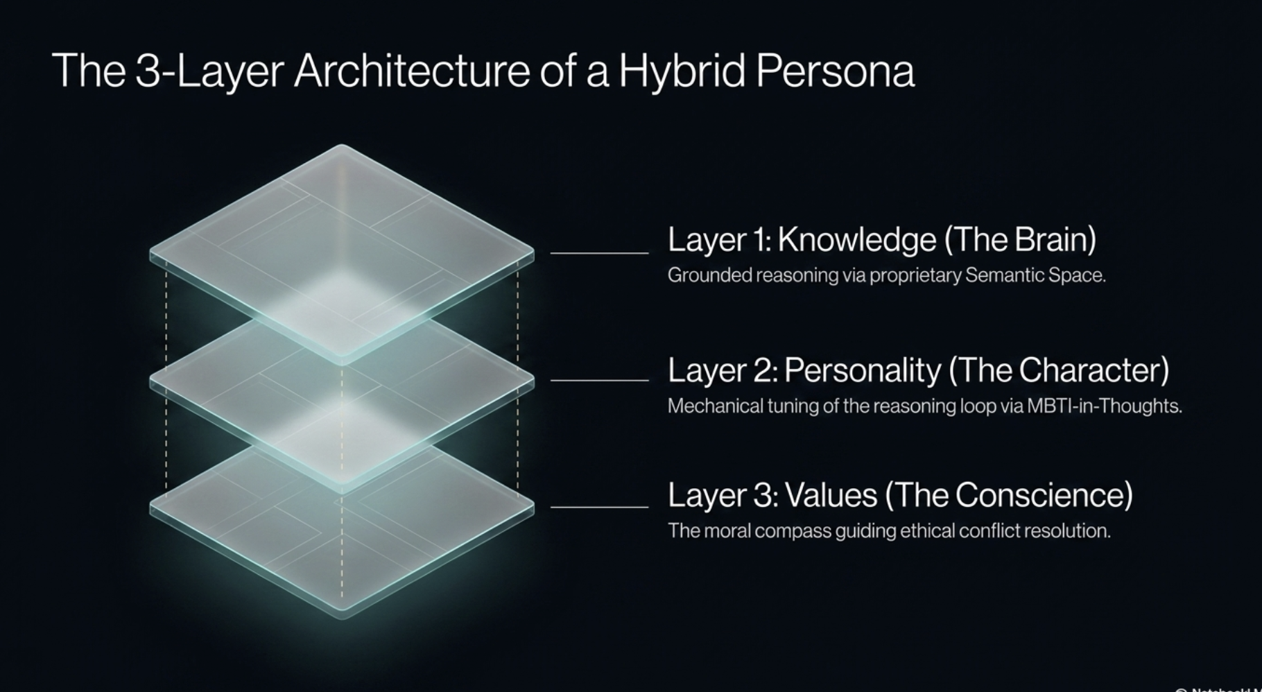 Creating Hybrid AI Persona Blueprint
