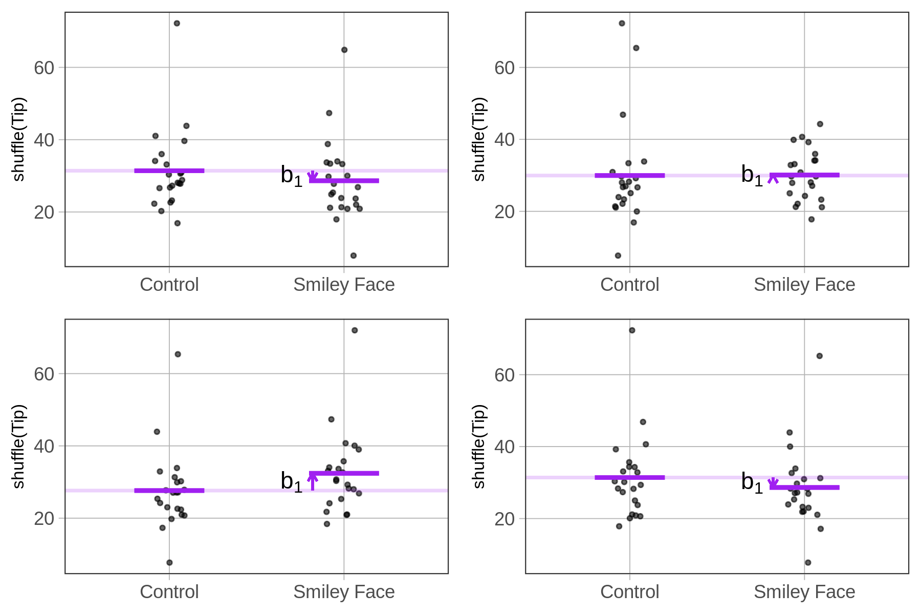 Grid of four jitter plots of shuffled Tip predicted by Condition (Control and Smiley Face). The mean of each group is plotted as horizontal lines, and the b-sub-one is drawn as the vertical distance between the group means. For each graph, the b-sub-one is slightly different. Sometimes the estimate is above the mean of Control, sometimes it is below, and some have hardly any difference between the two group means.