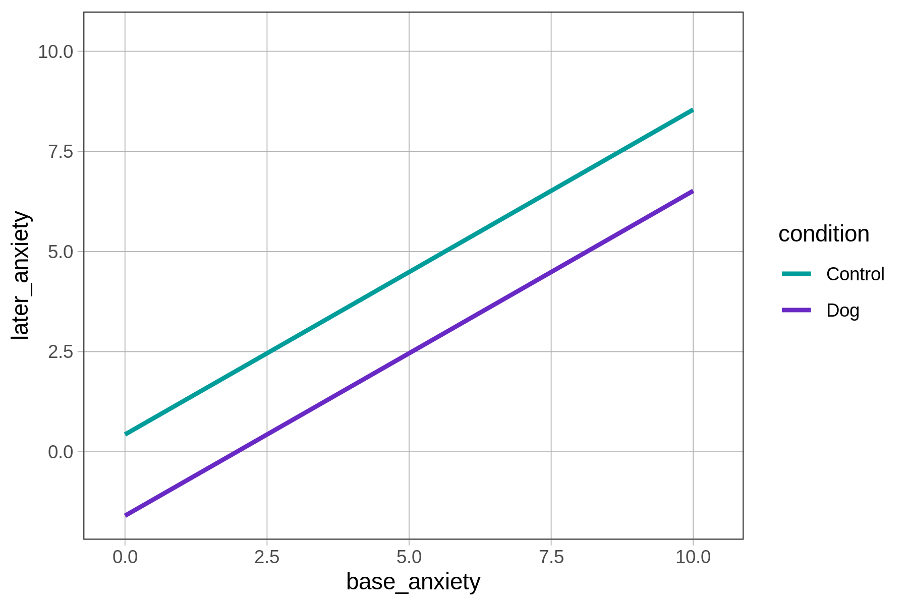 Jitter plot of later_anxiety predicted by base_anxiety, but without any data points. Only the regression lines for the additive model are represented. The lines are parallel.
