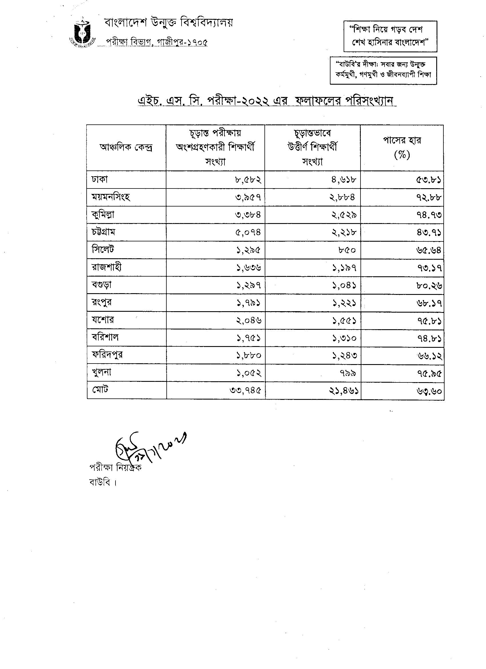 BOU HSC Result 2023