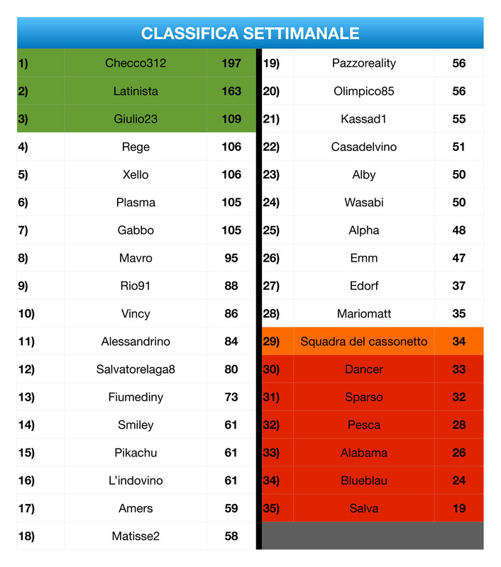 https://i.postimg.cc/KY25Zzqx/Classifica-Settimanale-9-page-0001.jpg