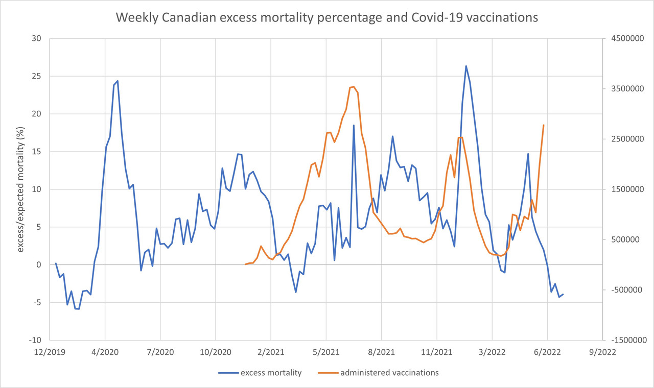 weekly-canadian-excess-mortality-percentage-vs-covid19-vaccinations