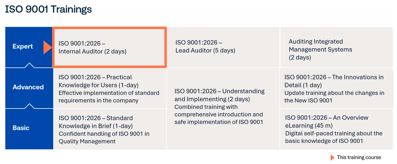 ISO 9001 training portfolio