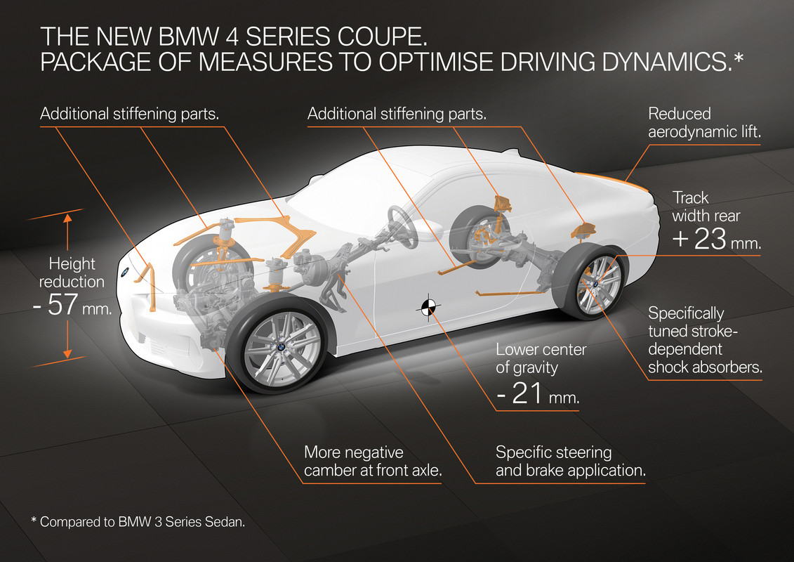 BMWSerie4-Infografía
