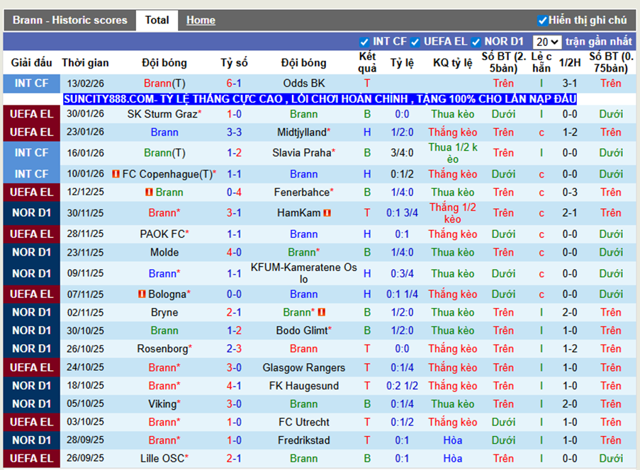 Phong độ gần Brann
