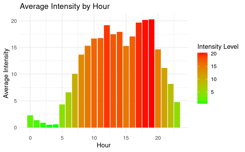 heat-map-of_intensity-level-by-hour