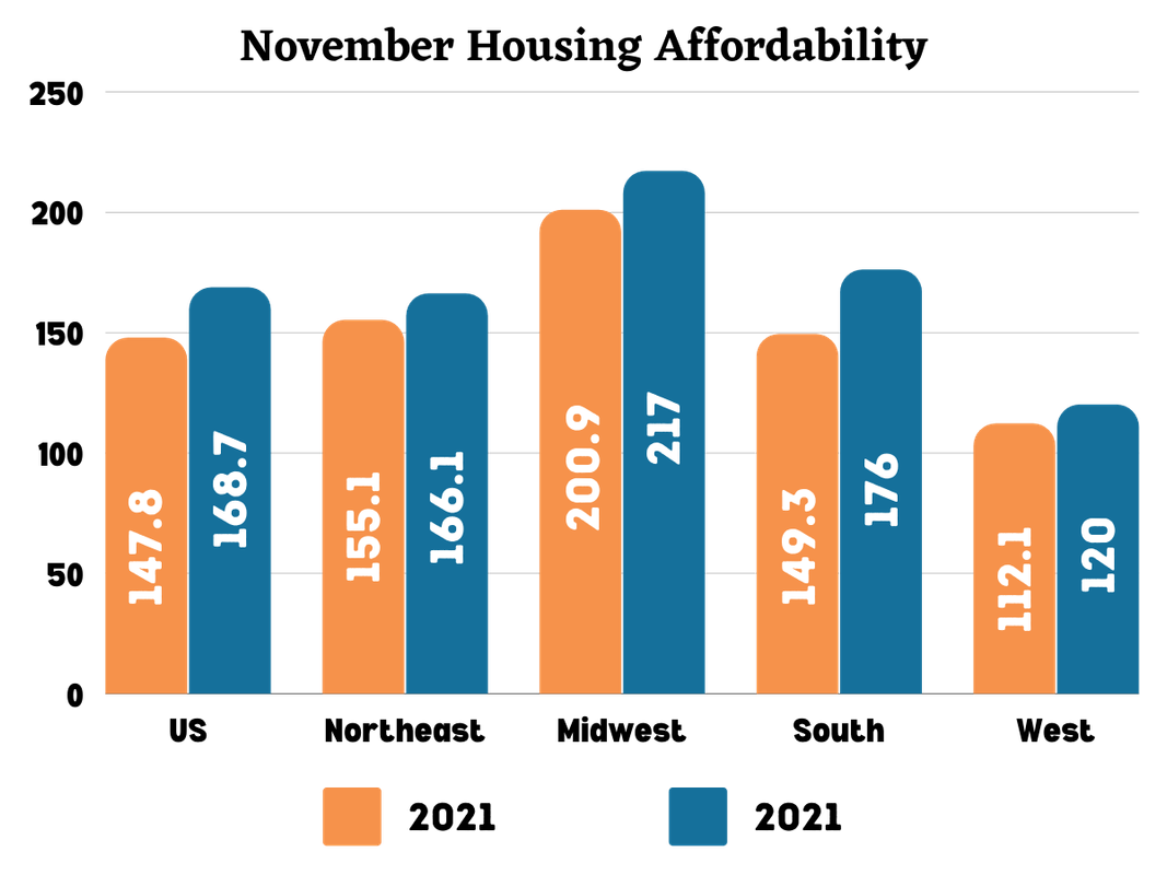 November Housing Affordability