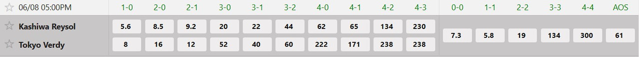 Tỷ lệ tỷ số chính xác Kashiwa Reysol vs Tokyo Verdy